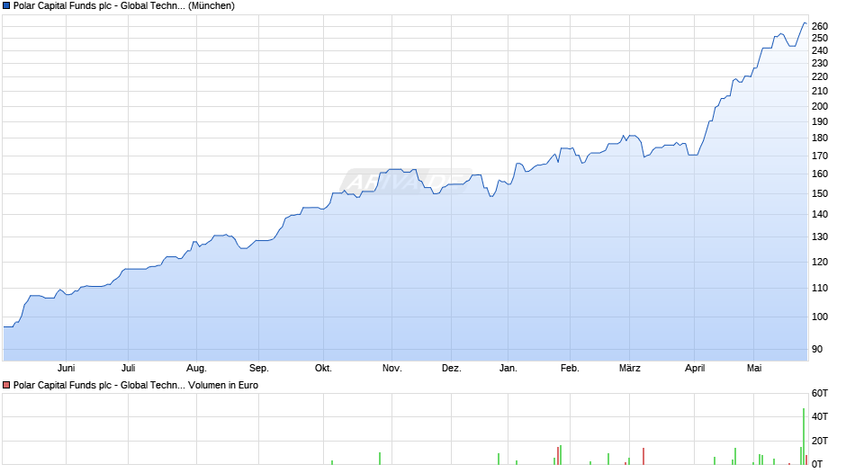 Polar Capital Funds plc - Global Technology Fund I EUR Chart