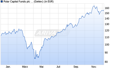Performance des Polar Capital Funds plc - Global Technology Fund I EUR (WKN A0YB0J, ISIN IE00B42N9S52)