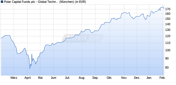 Performance des Polar Capital Funds plc - Global Technology Fund I EUR (WKN A0YB0J, ISIN IE00B42N9S52)