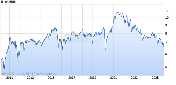 BlackRock Global Funds - Nutrition Fund A2 SGD Hedged Chart