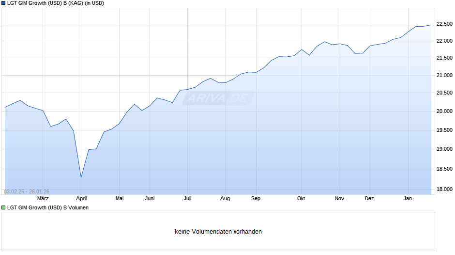 LGT GIM Growth (USD) B Chart