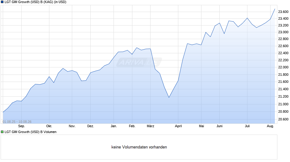 LGT GIM Growth (USD) B Chart