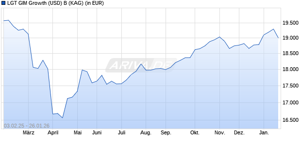 Performance des LGT GIM Growth (USD) B (WKN A0RMZK, ISIN LI0108469250)