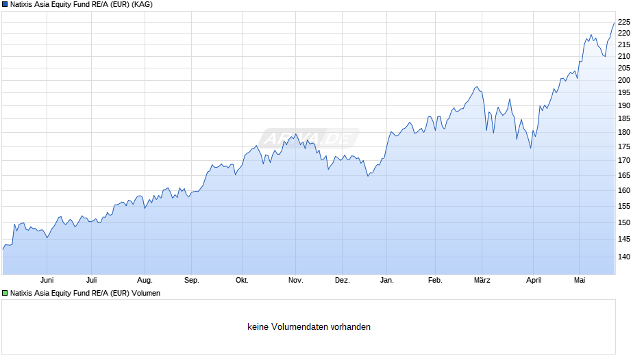 Natixis Asia Equity Fund RE/A (EUR) Chart