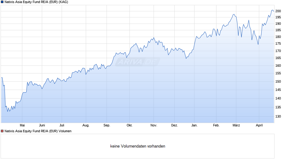 Natixis Asia Equity Fund RE/A (EUR) Chart