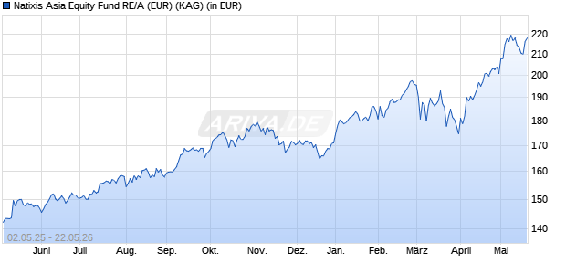 Performance des Natixis Asia Equity Fund RE/A (EUR) (WKN A0RNFJ, ISIN LU0477144199)