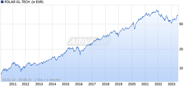 POLAR GL.TECH. Chart
