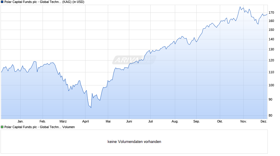 Polar Capital Funds plc - Global Technology Fund R USD Chart