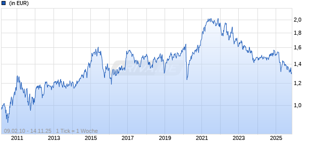 BlackRock Global Funds - Nutrition Fund A2 HKD Chart