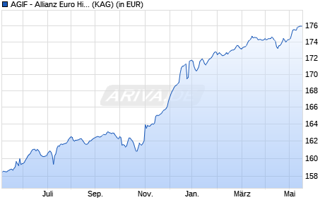 Performance des AGIF - Allianz Euro High Yield Bond - AT - EUR (WKN A0RCLA, ISIN LU0482909909)