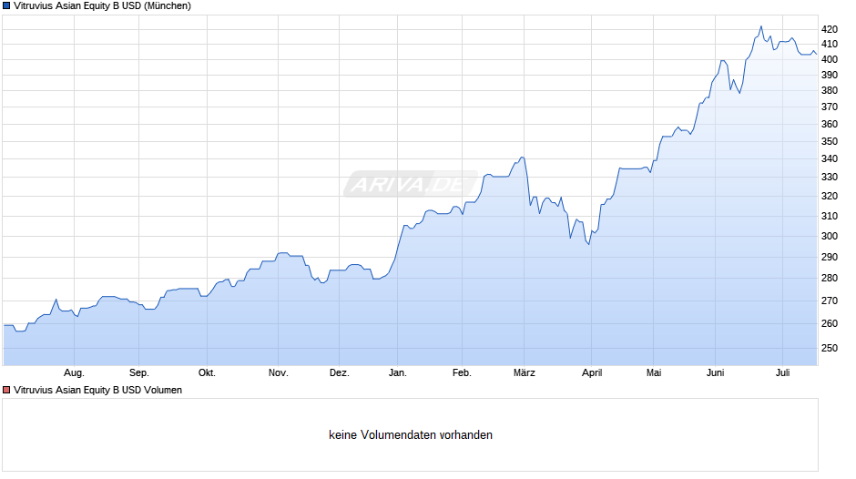 Vitruvius Asian Equity B USD Chart