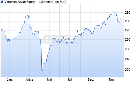 Performance des Vitruvius Asian Equity B USD (WKN A0X9WG, ISIN LU0479425513)