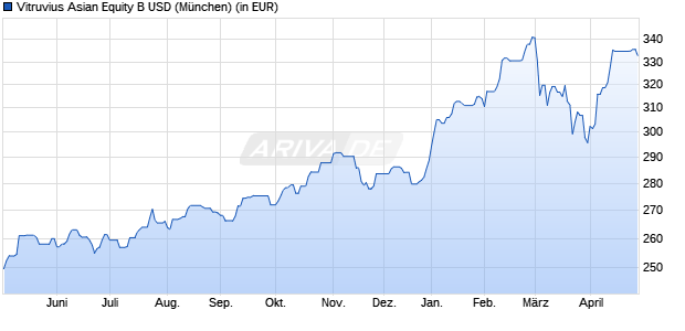 Performance des Vitruvius Asian Equity B USD (WKN A0X9WG, ISIN LU0479425513)