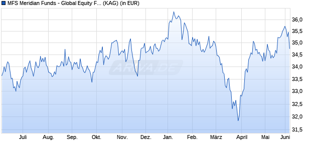 Performance des MFS Meridian Funds - Global Equity Fund W1 USD (WKN A0YCT1, ISIN LU0458496949)