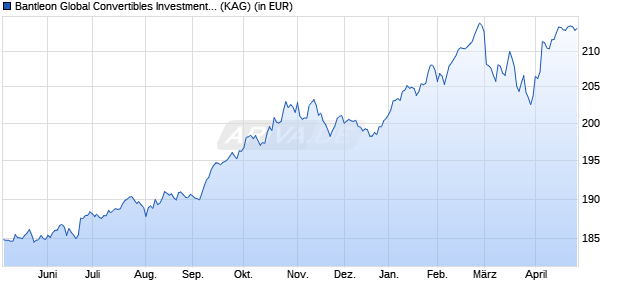 Performance des Bantleon Global Convertibles Investment Grade IMT EUR H (WKN A0M896, ISIN LU0324197390)