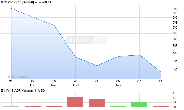 HAYS Aktie (ADR) Chart