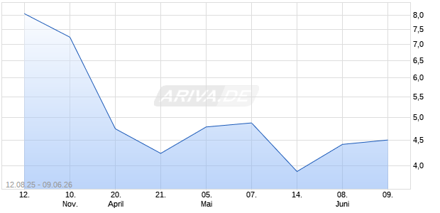 Hays Aktie (ADR) Chart