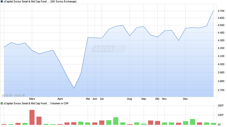 zCapital Swiss Small & Mid Cap Fund A Chart