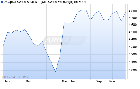 Performance des zCapital Swiss Small & Mid Cap Fund A (WKN A0RMA8, ISIN CH0045341648)