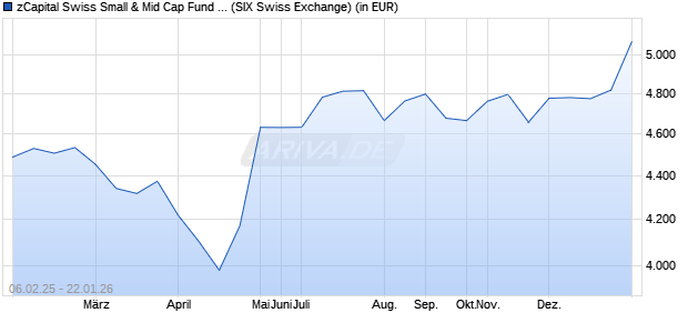 Performance des zCapital Swiss Small & Mid Cap Fund A (WKN A0RMA8, ISIN CH0045341648)