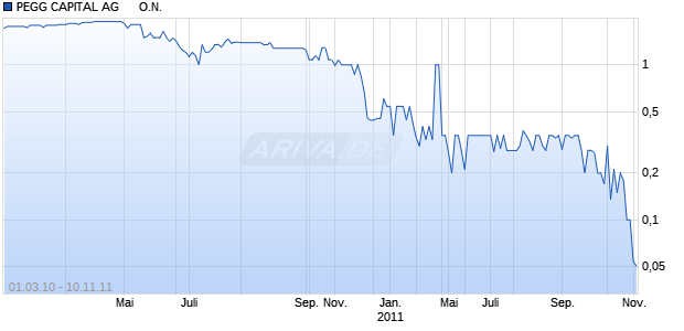 PEGG CAPITAL AG      O.N. Chart