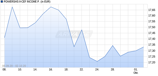 POWERSHS II-CEF INCOME P. Chart