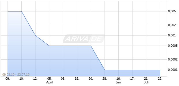 BELIEVING TODAY, INC Chart