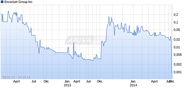 Encorium Group Inc Chart