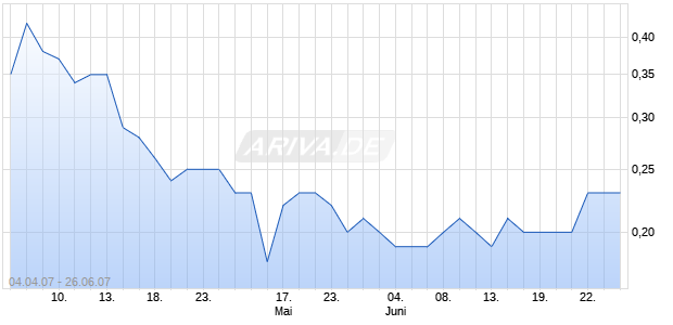 ANALYTICAL SURVEYS INC Chart