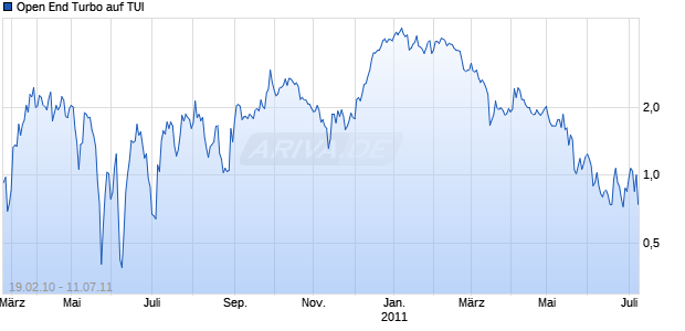 Open End Turbo auf TUI [HSBC Trinkaus & Burkhardt AG] Chart