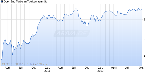 Open End Turbo auf Volkswagen St [HSBC Trinkaus & Burkhardt AG] Chart