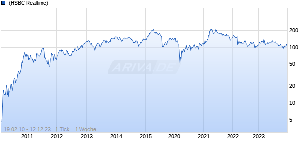 Open End Turbo auf Volkswagen Vz [HSBC Trinkaus & Burkhardt GmbH] Chart