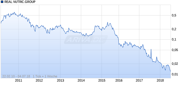 REAL NUTRIC.GROUP  HD-,01 Chart