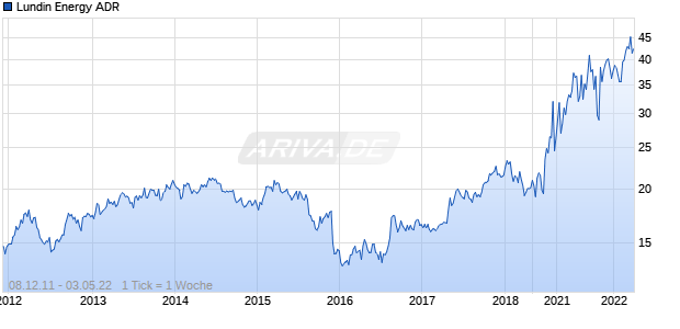 Lundin Energy ADR Chart