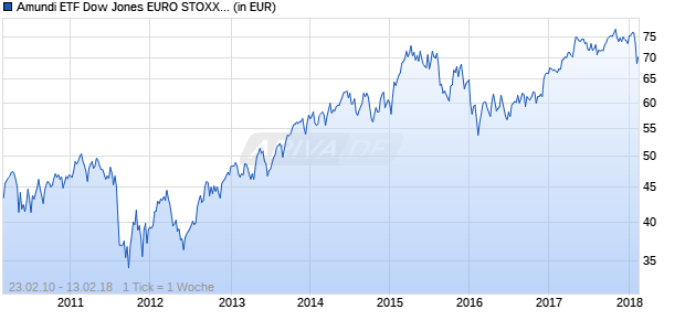Amundi ETF Dow Jones EURO STOXX 50 Chart