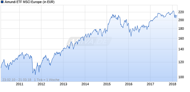 Amundi ETF MSCI Europe Chart