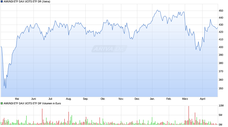 AMUNDI ETF DAX UCITS ETF DR Chart