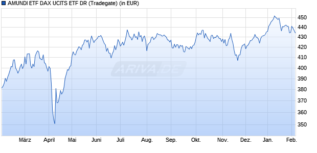 Performance des AMUNDI ETF DAX UCITS ETF DR (WKN A0REJQ, ISIN FR0010655712)