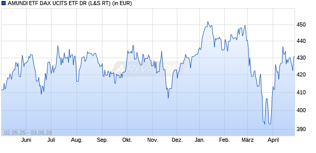 Performance des AMUNDI ETF DAX UCITS ETF DR (WKN A0REJQ, ISIN FR0010655712)
