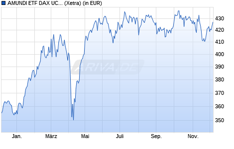 Performance des AMUNDI ETF DAX UCITS ETF DR (WKN A0REJQ, ISIN FR0010655712)