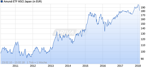 Amundi ETF MSCI Japan Chart