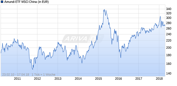 Amundi ETF MSCI China Chart
