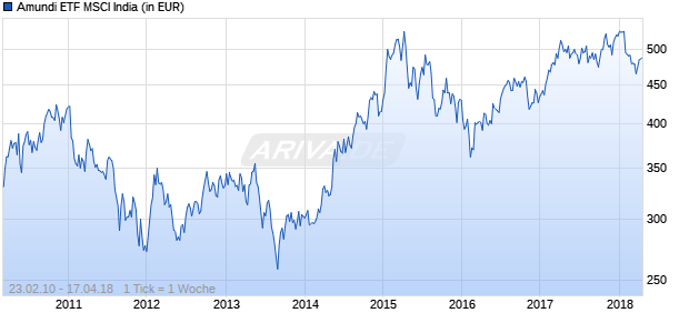 Amundi ETF MSCI India Chart