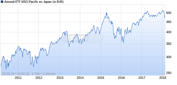 Amundi ETF MSCI Pacific ex Japan Chart
