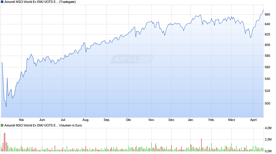 Amundi MSCI World Ex EMU UCITS ETF Acc Chart
