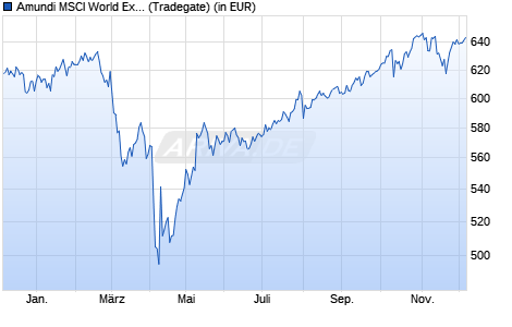 Performance des Amundi MSCI World Ex EMU UCITS ETF Acc (WKN A0RPV6, ISIN FR0010756114)