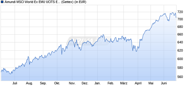 Performance des Amundi MSCI World Ex EMU UCITS ETF Acc (WKN A0RPV6, ISIN FR0010756114)
