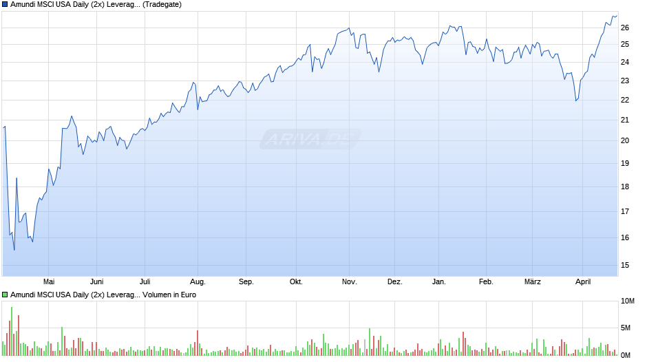 Amundi MSCI USA Daily (2x) Leveraged UCITS ETF Acc Chart