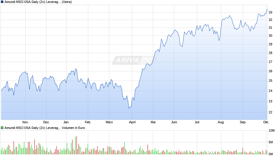 Amundi MSCI USA Daily (2x) Leveraged UCITS ETF Acc Chart