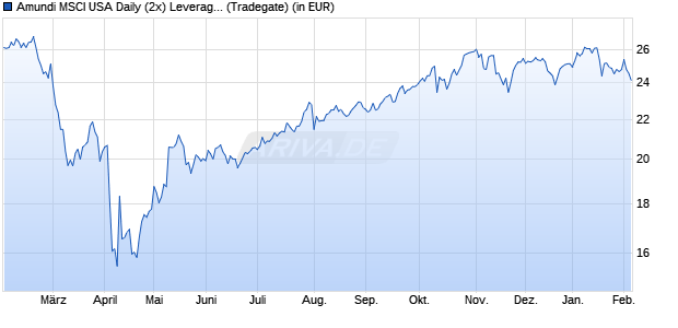 Performance des Amundi MSCI USA Daily (2x) Leveraged UCITS ETF Acc (WKN A0X8ZS, ISIN FR0010755611)